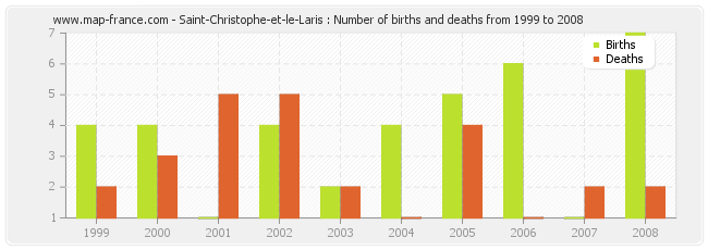 Saint-Christophe-et-le-Laris : Number of births and deaths from 1999 to 2008