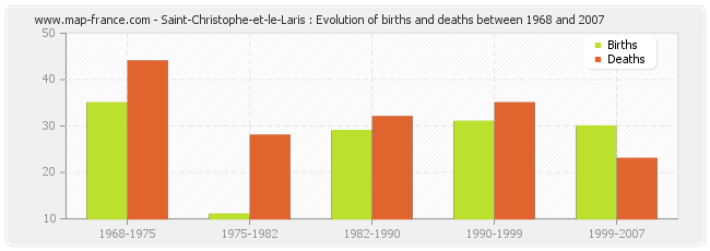 Saint-Christophe-et-le-Laris : Evolution of births and deaths between 1968 and 2007
