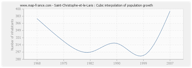 Saint-Christophe-et-le-Laris : Cubic interpolation of population growth