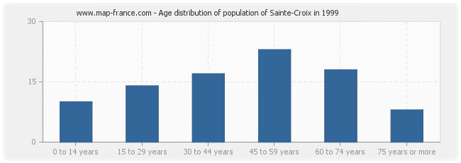 Age distribution of population of Sainte-Croix in 1999