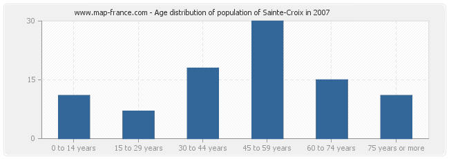 Age distribution of population of Sainte-Croix in 2007