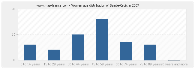 Women age distribution of Sainte-Croix in 2007