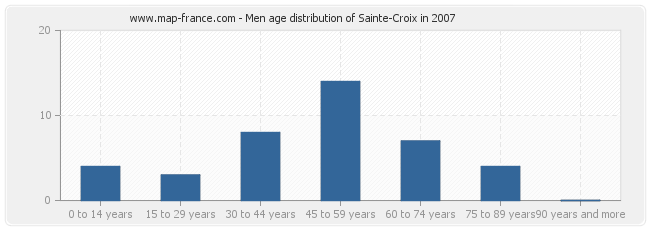 Men age distribution of Sainte-Croix in 2007