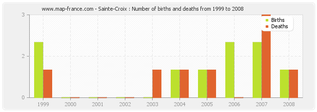 Sainte-Croix : Number of births and deaths from 1999 to 2008