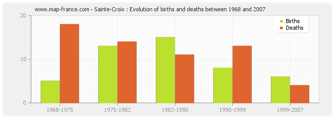 Sainte-Croix : Evolution of births and deaths between 1968 and 2007