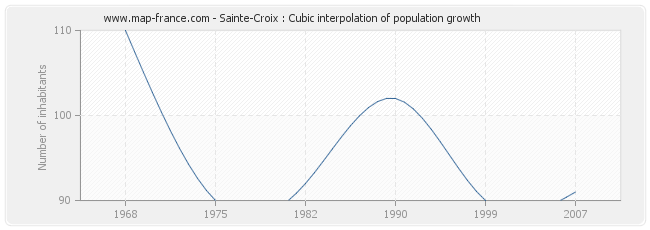 Sainte-Croix : Cubic interpolation of population growth