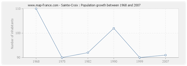 Population Sainte-Croix