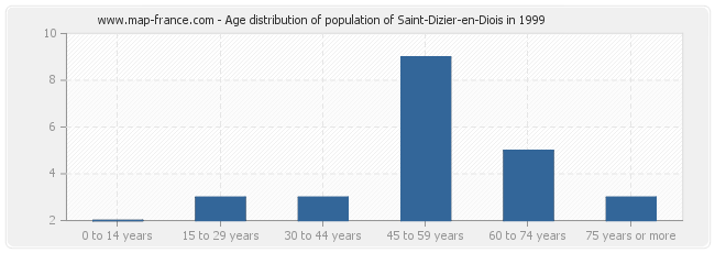Age distribution of population of Saint-Dizier-en-Diois in 1999