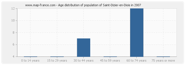Age distribution of population of Saint-Dizier-en-Diois in 2007
