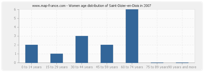 Women age distribution of Saint-Dizier-en-Diois in 2007
