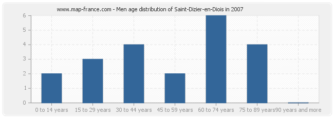 Men age distribution of Saint-Dizier-en-Diois in 2007