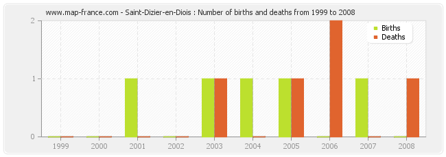 Saint-Dizier-en-Diois : Number of births and deaths from 1999 to 2008