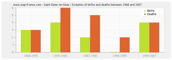 Saint-Dizier-en-Diois : Evolution of births and deaths between 1968 and 2007
