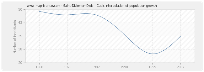 Saint-Dizier-en-Diois : Cubic interpolation of population growth