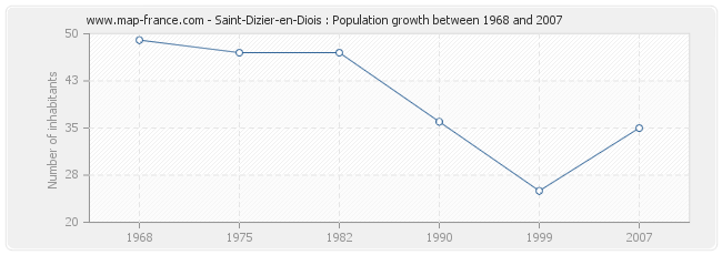 Population Saint-Dizier-en-Diois