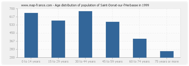 Age distribution of population of Saint-Donat-sur-l'Herbasse in 1999