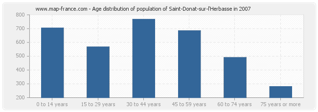 Age distribution of population of Saint-Donat-sur-l'Herbasse in 2007