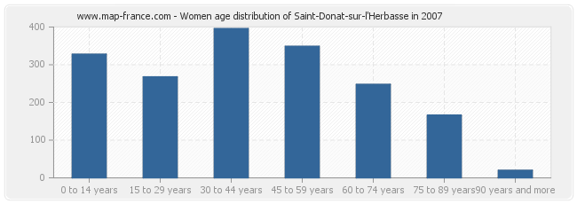 Women age distribution of Saint-Donat-sur-l'Herbasse in 2007