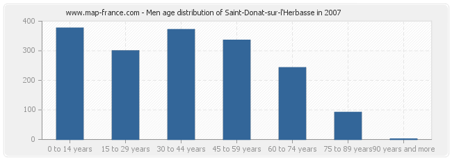 Men age distribution of Saint-Donat-sur-l'Herbasse in 2007