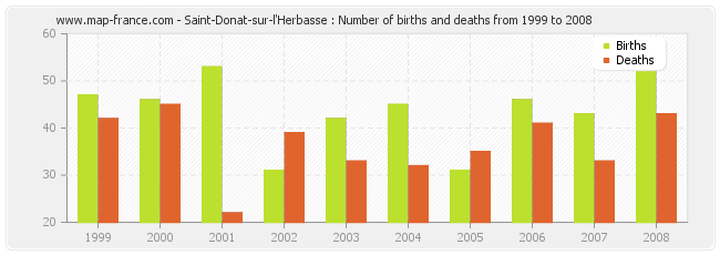 Saint-Donat-sur-l'Herbasse : Number of births and deaths from 1999 to 2008