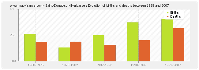 Saint-Donat-sur-l'Herbasse : Evolution of births and deaths between 1968 and 2007