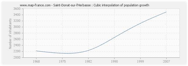 Saint-Donat-sur-l'Herbasse : Cubic interpolation of population growth