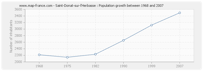 Population Saint-Donat-sur-l'Herbasse