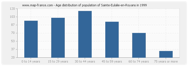 Age distribution of population of Sainte-Eulalie-en-Royans in 1999