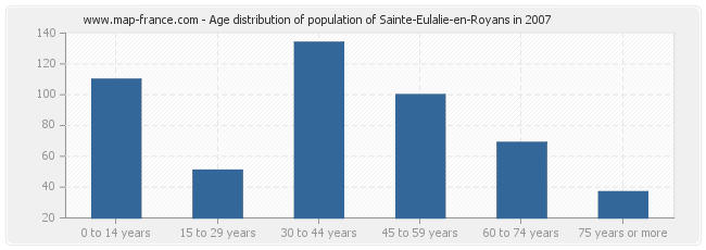 Age distribution of population of Sainte-Eulalie-en-Royans in 2007