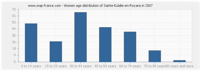 Women age distribution of Sainte-Eulalie-en-Royans in 2007