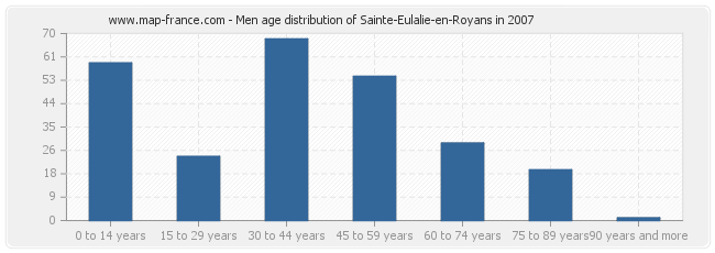 Men age distribution of Sainte-Eulalie-en-Royans in 2007