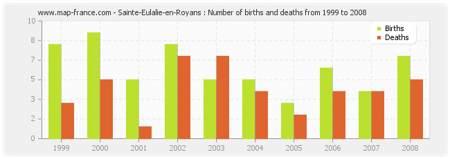 Sainte-Eulalie-en-Royans : Number of births and deaths from 1999 to 2008