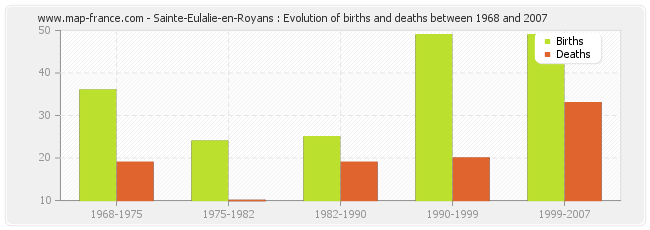 Sainte-Eulalie-en-Royans : Evolution of births and deaths between 1968 and 2007
