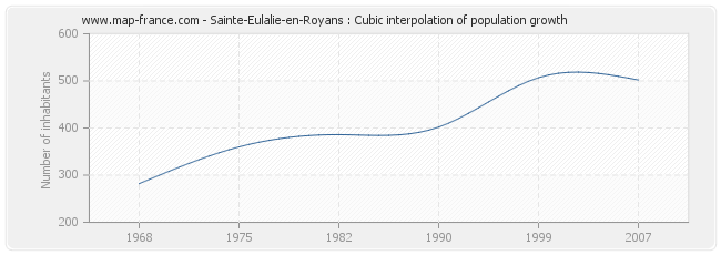 Sainte-Eulalie-en-Royans : Cubic interpolation of population growth