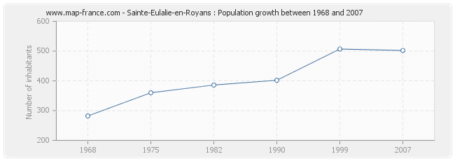 Population Sainte-Eulalie-en-Royans