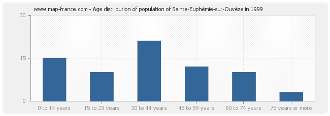 Age distribution of population of Sainte-Euphémie-sur-Ouvèze in 1999