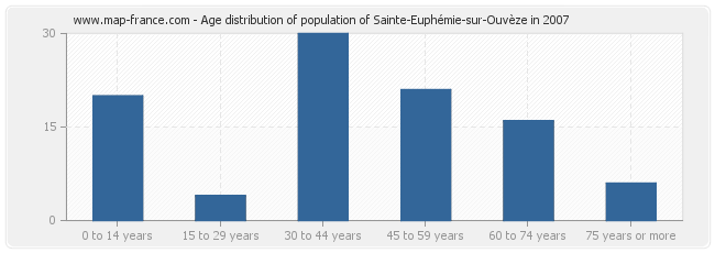 Age distribution of population of Sainte-Euphémie-sur-Ouvèze in 2007