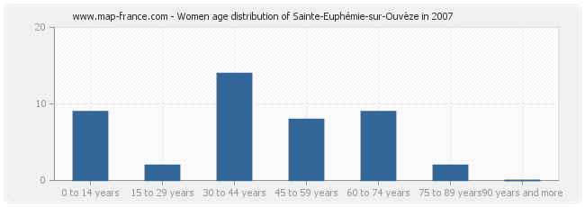 Women age distribution of Sainte-Euphémie-sur-Ouvèze in 2007