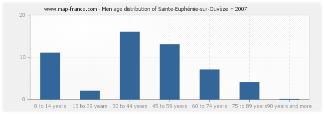 Men age distribution of Sainte-Euphémie-sur-Ouvèze in 2007