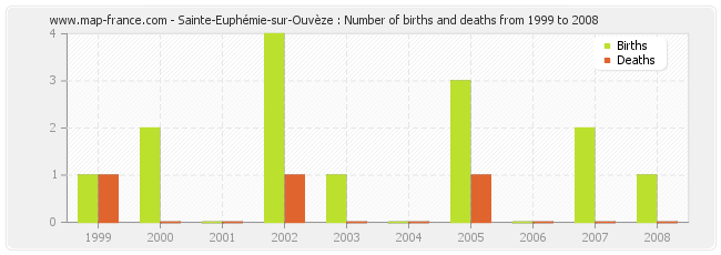 Sainte-Euphémie-sur-Ouvèze : Number of births and deaths from 1999 to 2008