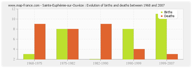 Sainte-Euphémie-sur-Ouvèze : Evolution of births and deaths between 1968 and 2007