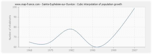 Sainte-Euphémie-sur-Ouvèze : Cubic interpolation of population growth