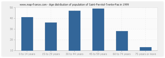 Age distribution of population of Saint-Ferréol-Trente-Pas in 1999