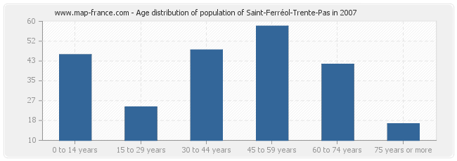 Age distribution of population of Saint-Ferréol-Trente-Pas in 2007
