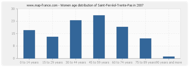 Women age distribution of Saint-Ferréol-Trente-Pas in 2007