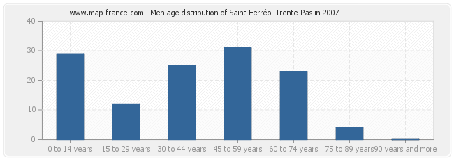 Men age distribution of Saint-Ferréol-Trente-Pas in 2007