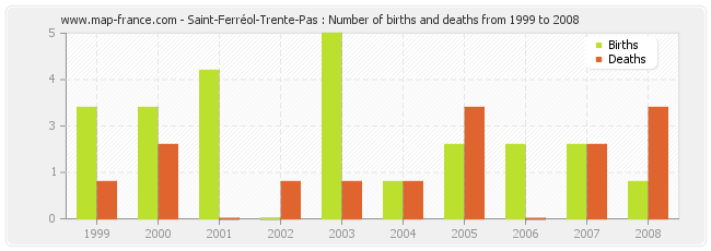 Saint-Ferréol-Trente-Pas : Number of births and deaths from 1999 to 2008