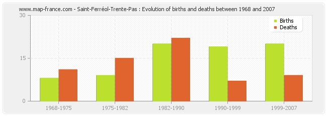 Saint-Ferréol-Trente-Pas : Evolution of births and deaths between 1968 and 2007