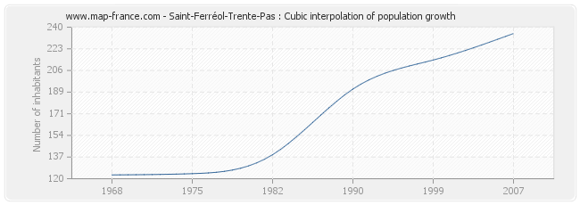 Saint-Ferréol-Trente-Pas : Cubic interpolation of population growth