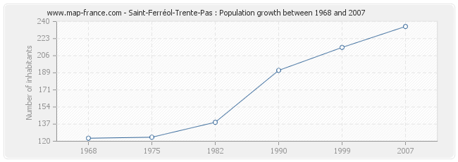 Population Saint-Ferréol-Trente-Pas